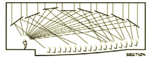 نمونه ای از انحنای سقف دو بعدی به منظور هدایت صوت به انتهای سالن